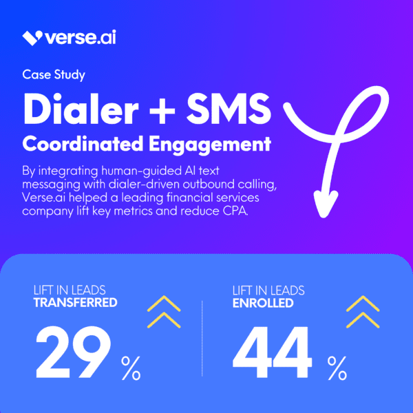 Infographic showing how SMS + dialers led to a 29% increase in leads transferred and 44% increase in leads enrolled for one company