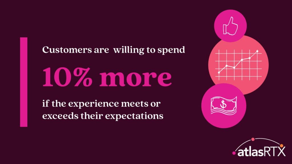 Research shows that customers across industries are willing to spend 10% more if the experience meets or surpasses their expectations.