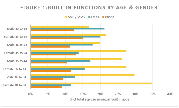 App usage by generation