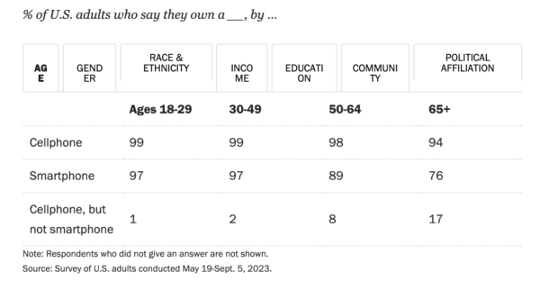 Chart of smartphone and mobile phone ownership by age