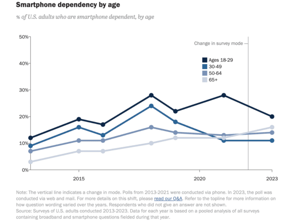 Smartphone dependency by age