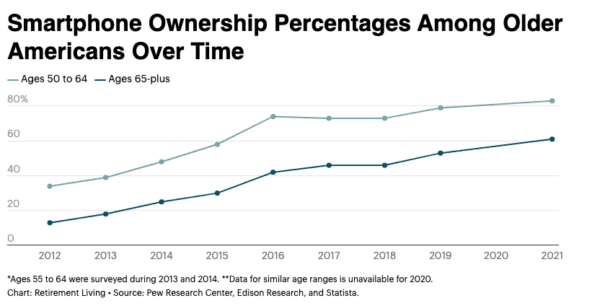 Smartphone ownership percentages among older Americans over time