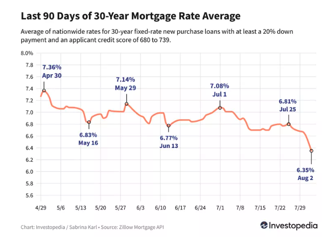 Graph: last 90 days of 30-year mortgage rate averages