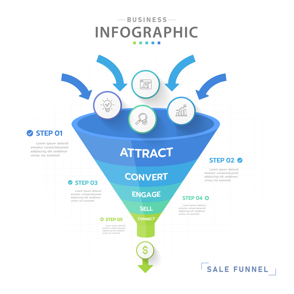 Sales funnel stages with the end result being revenue.