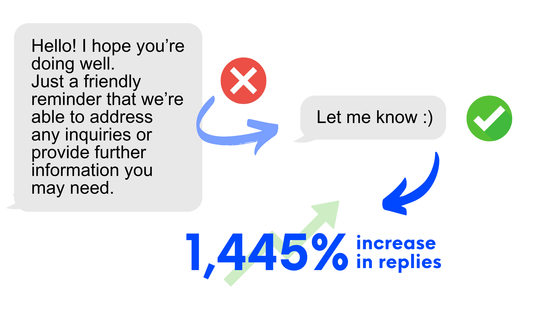 Examples of long versus short SMS for sales