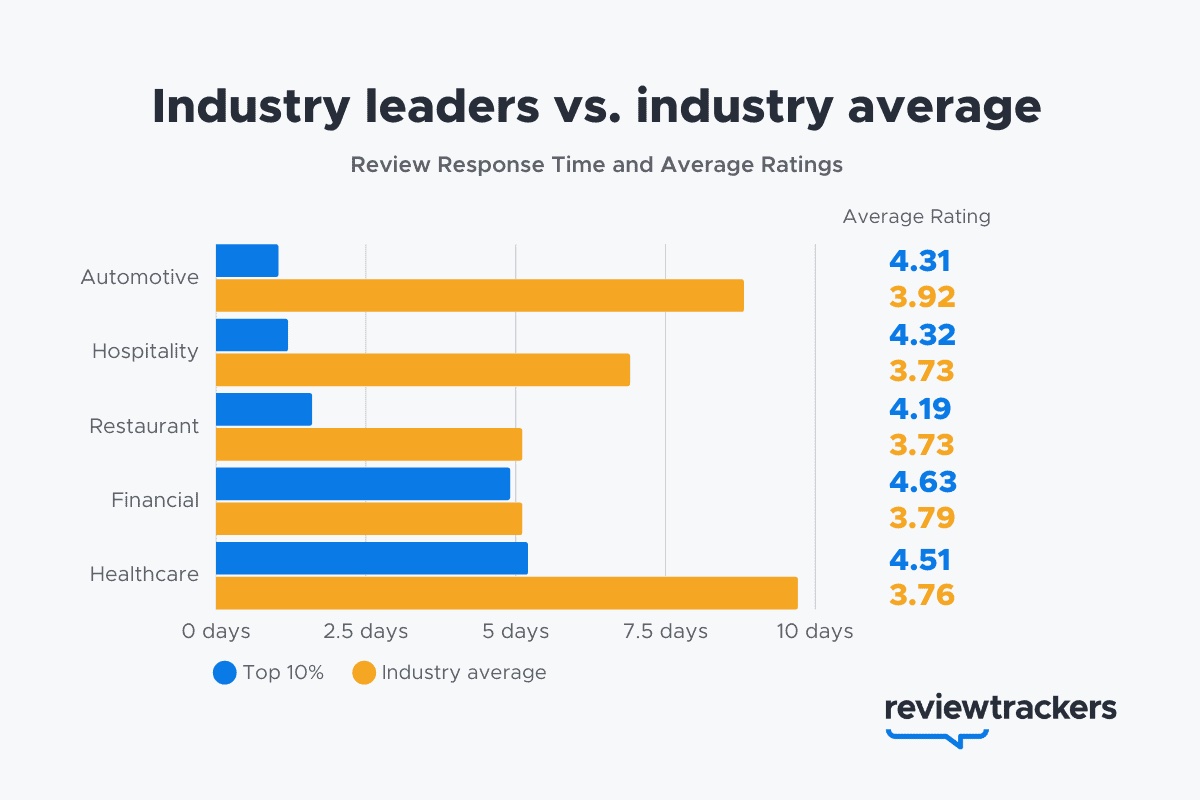 Time to respond to reviews for leading businesses vs. average businesses