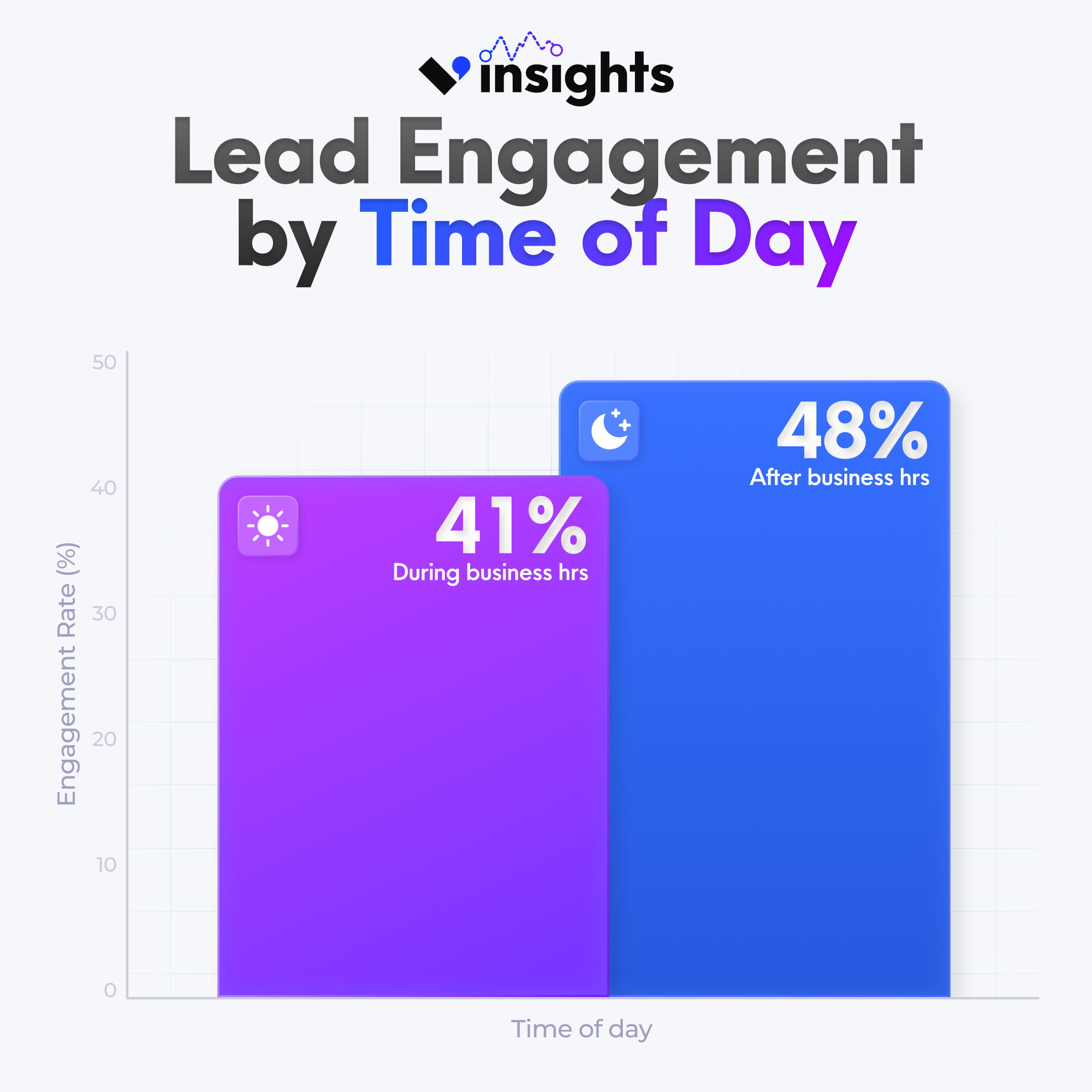 Chart showing lead engagement during business hours compared to after-hours. 