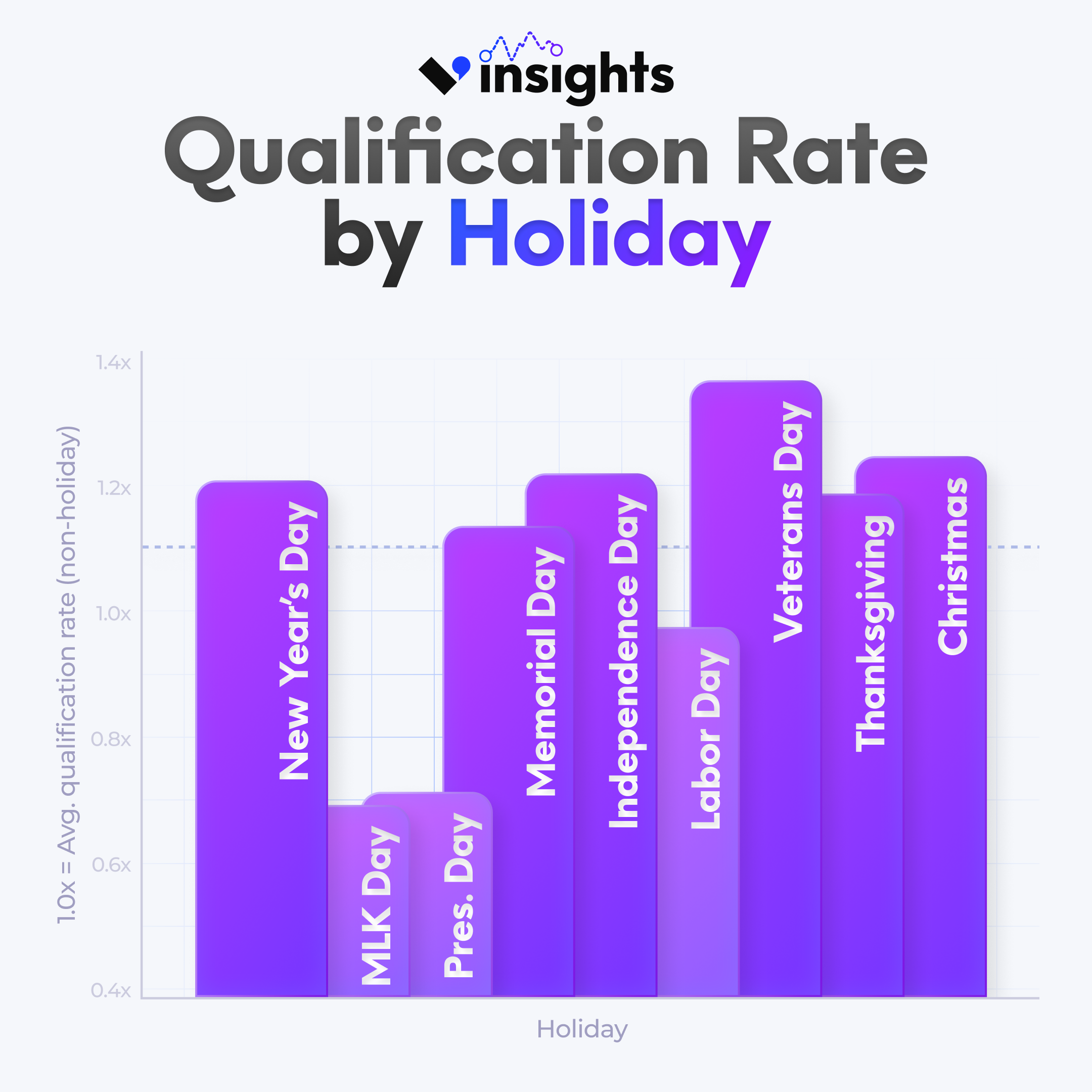 Chart showing lead qualification rate by holiday.