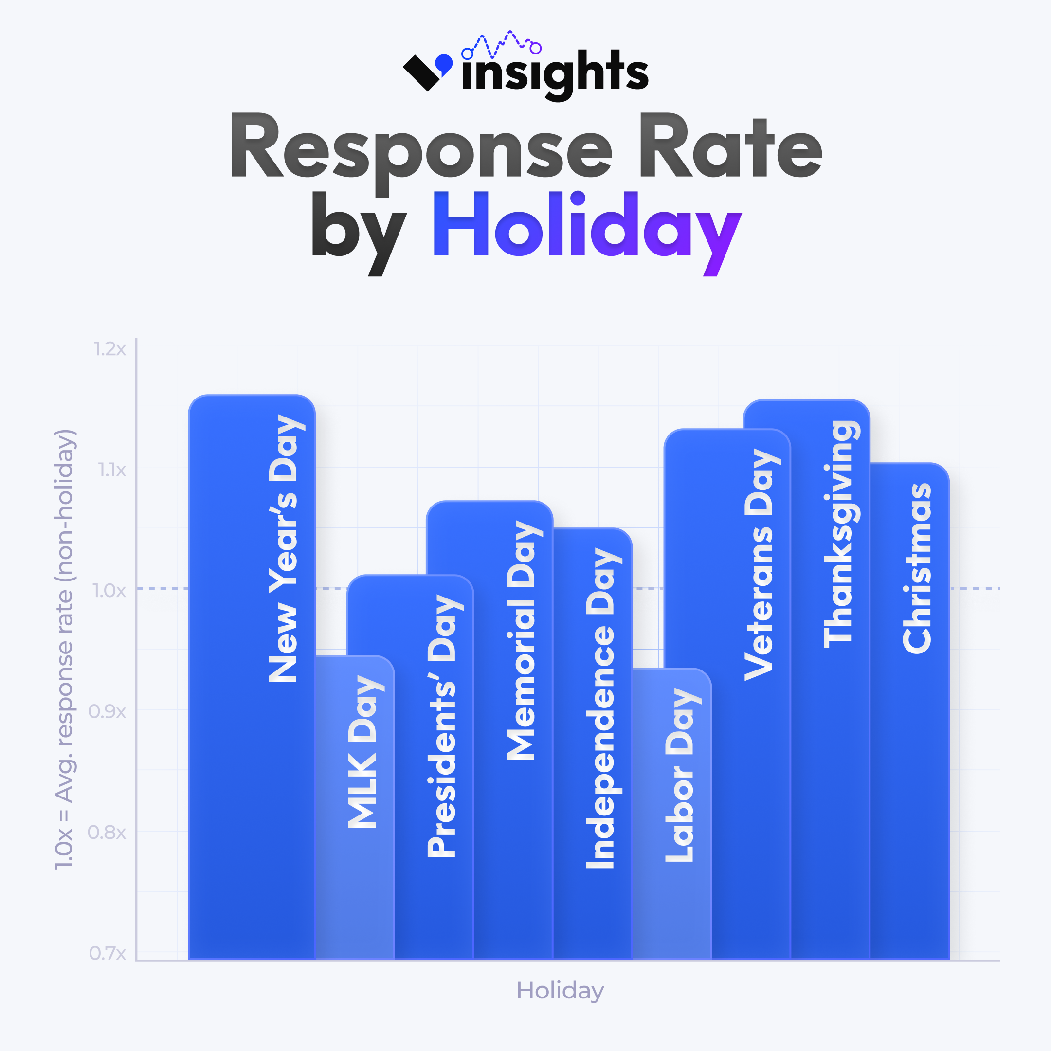 Chart showing lead response rates by holiday