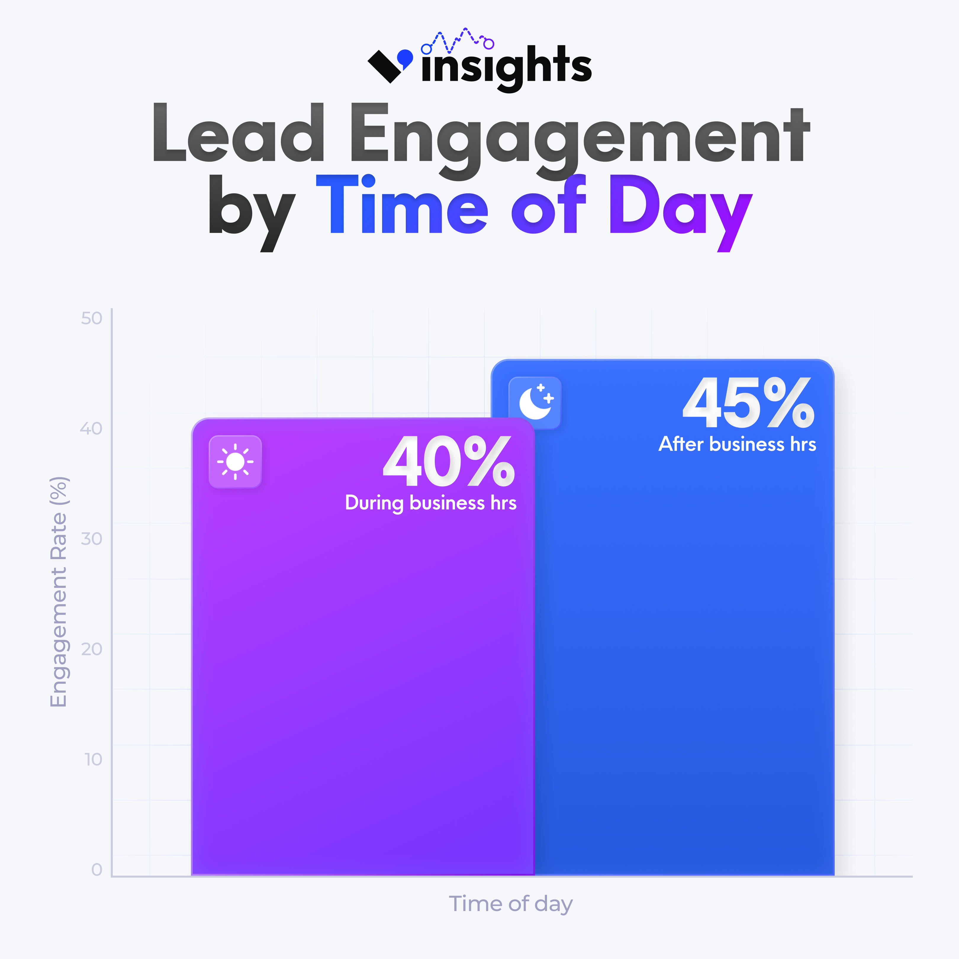 Graph showing customer engagement by time of day