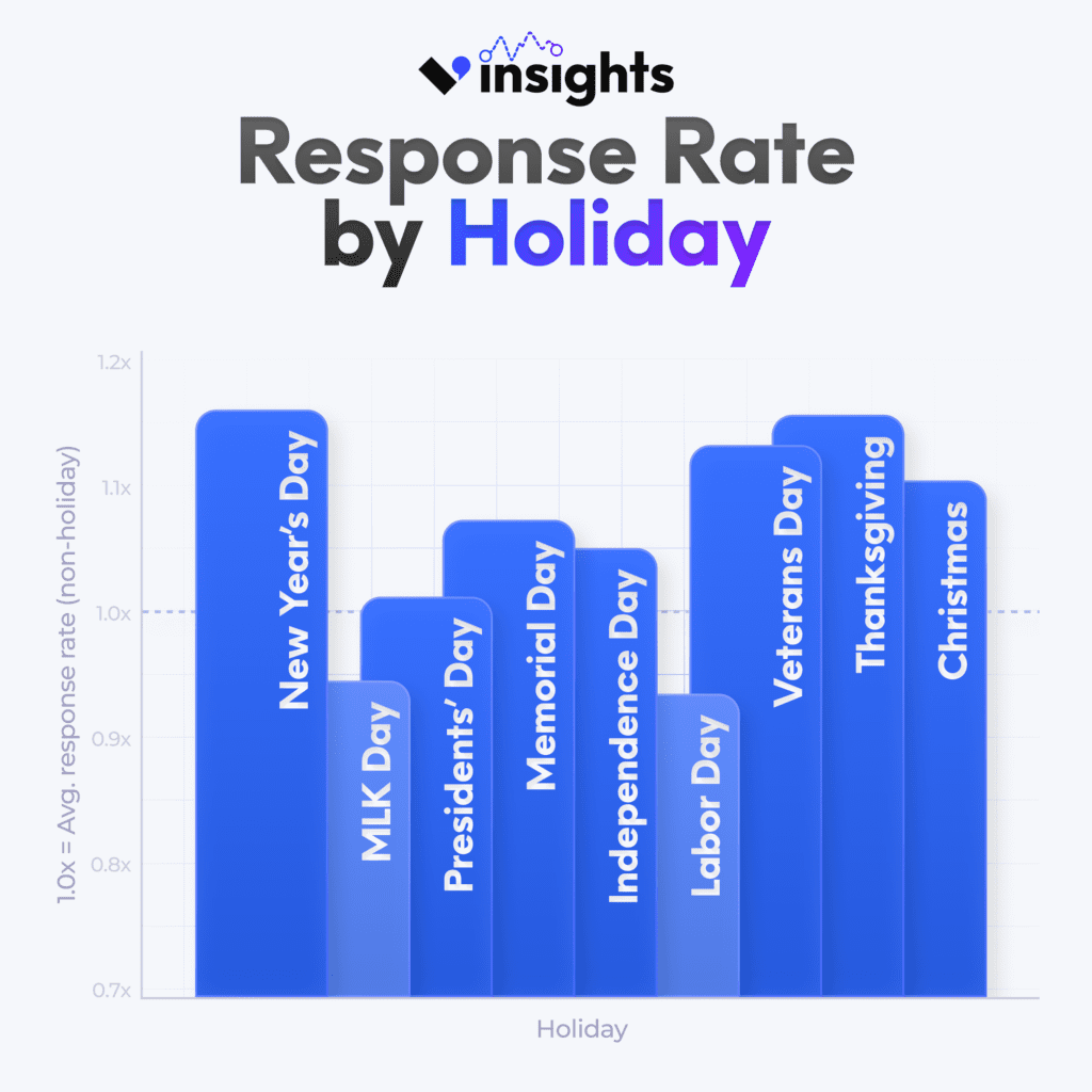 Lead response rate by holiday