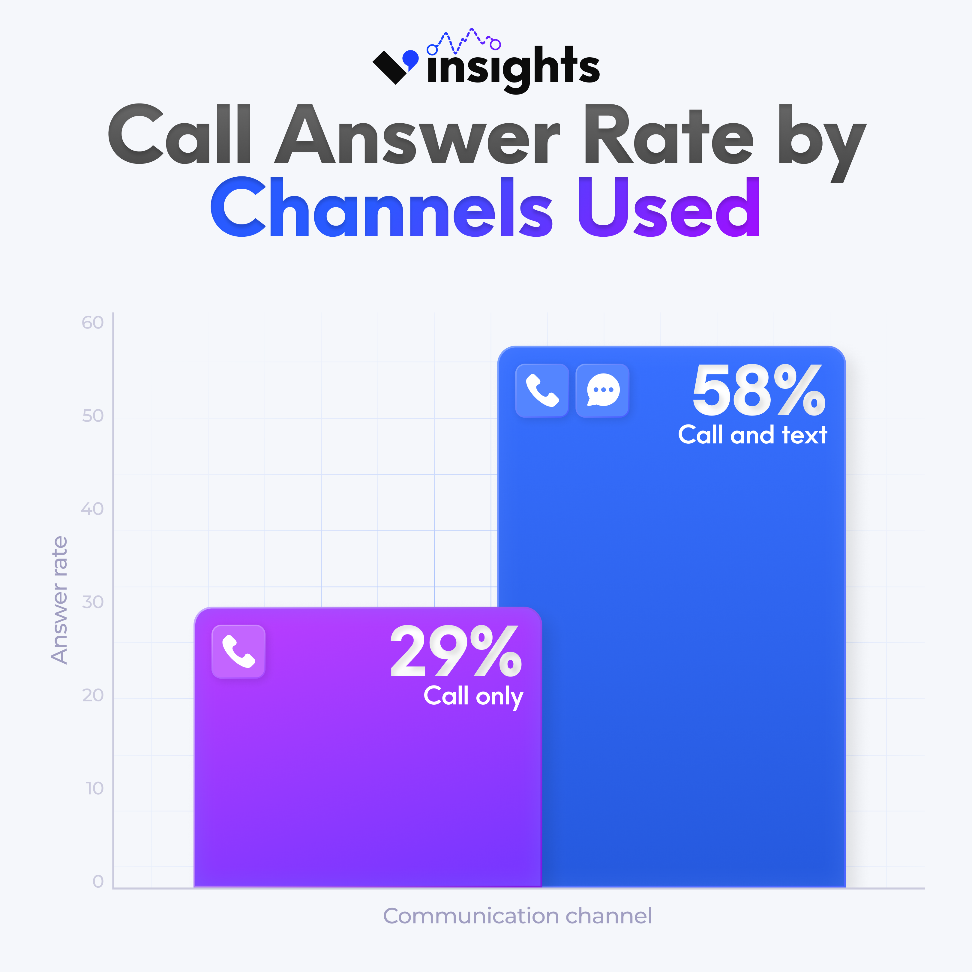 Graph showing customer engagement rate when calling and texting versus calling only