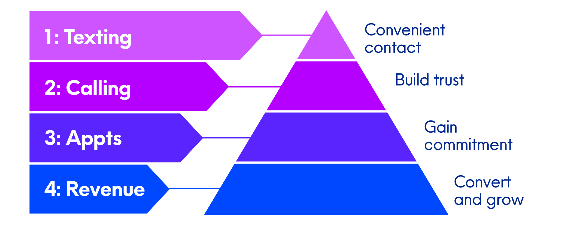 Graphic of the customer engagement ladder