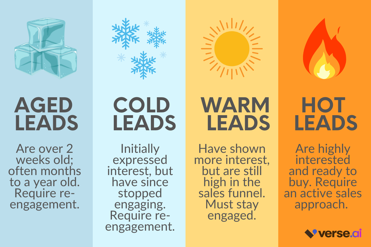 A chart explaining aged, cold, warm, and hot leads