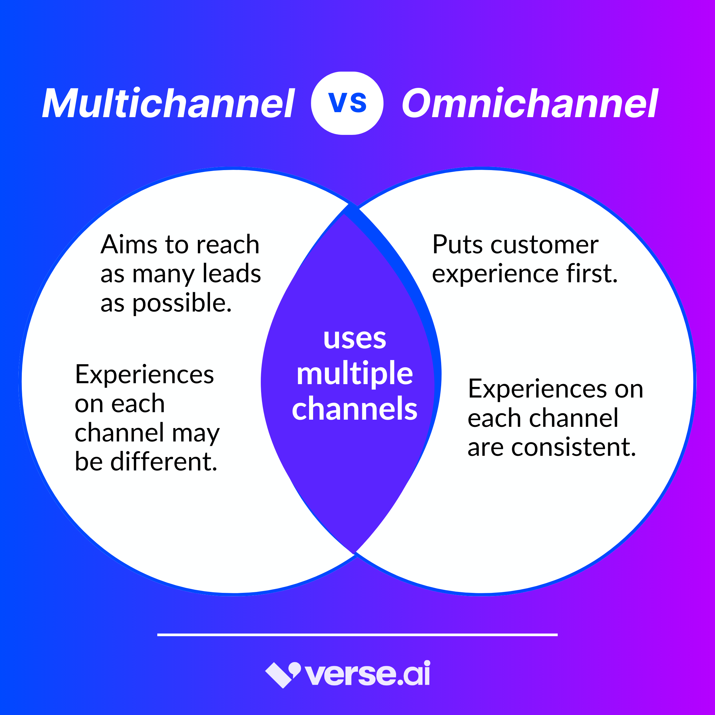 Multichannel vs. omnichannel marketing