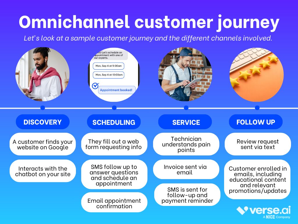 Timeline showing how omnichannel customer experience fits into the home services customer journey