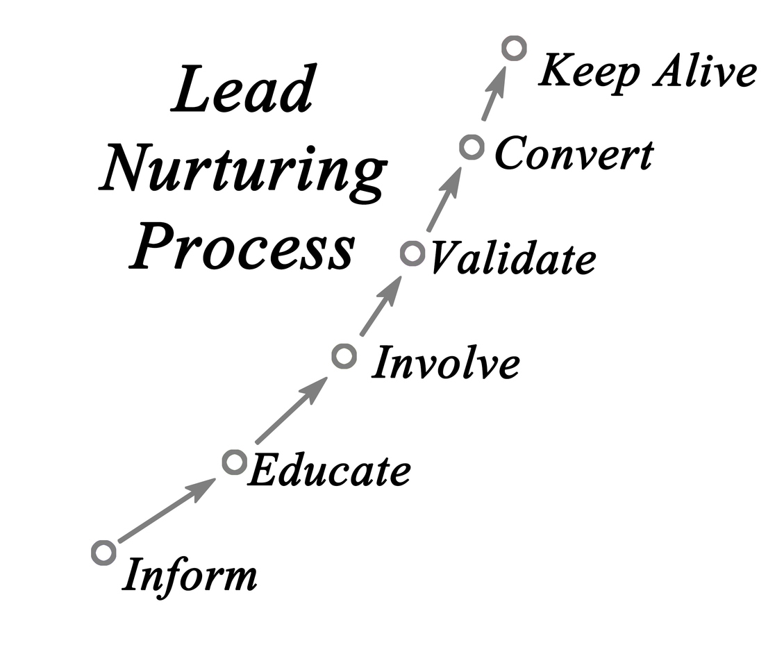 Chart of the lead nurturing process.