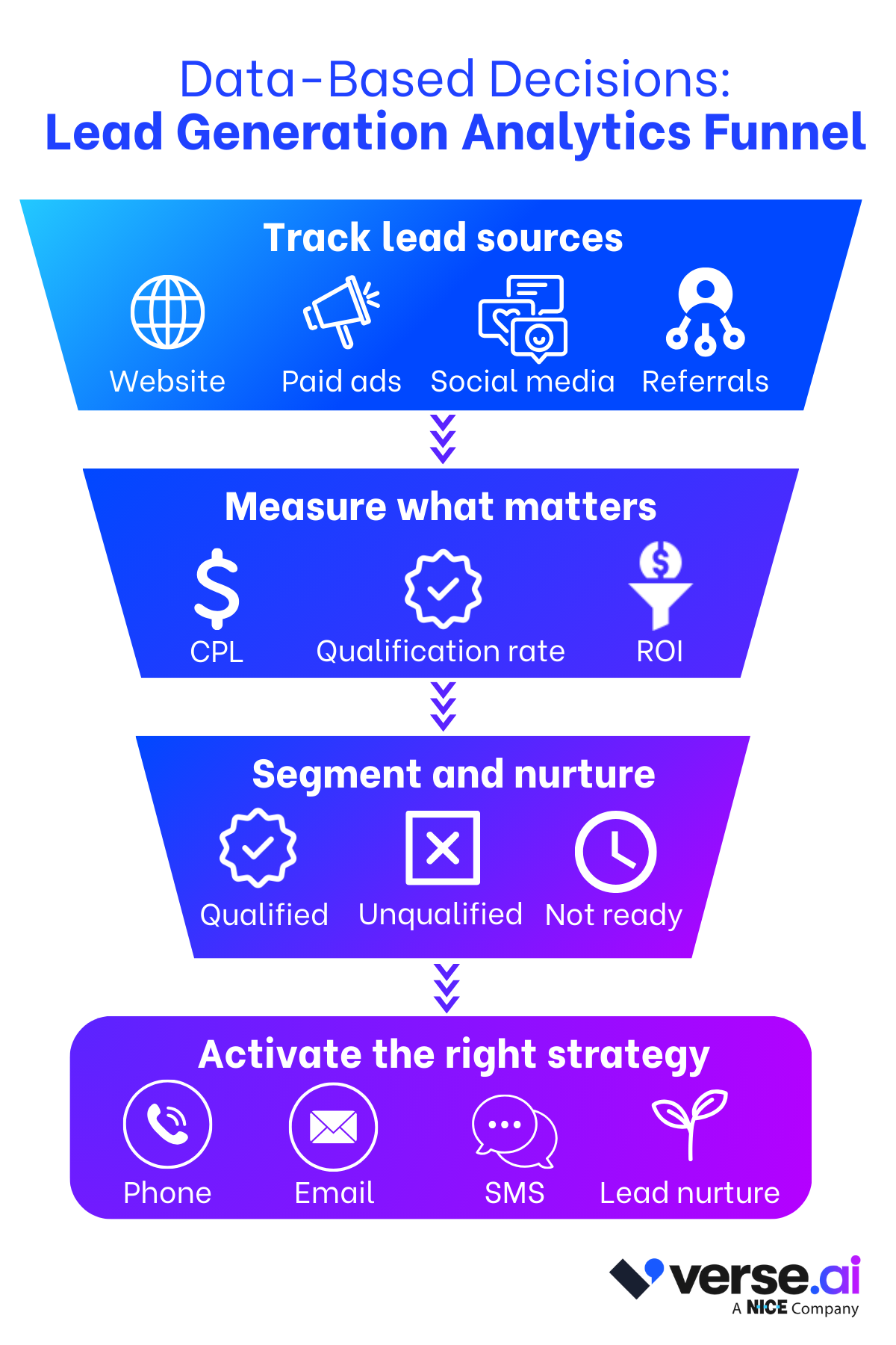 Data-driven lead generation funnel example