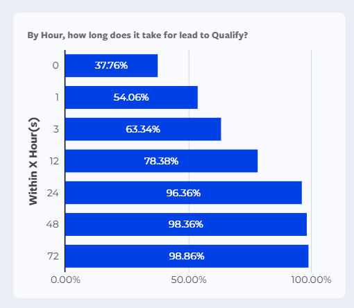 Verse's time to qualify metrics