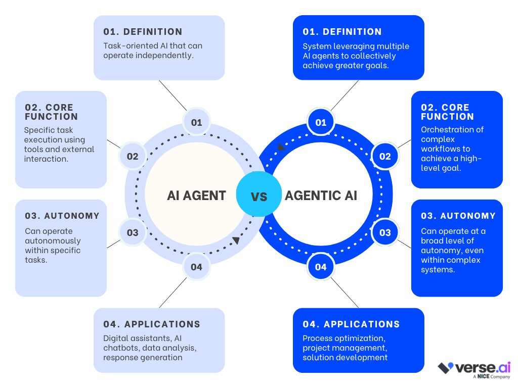 Agentic AI vs. AI agents Comparison Chart