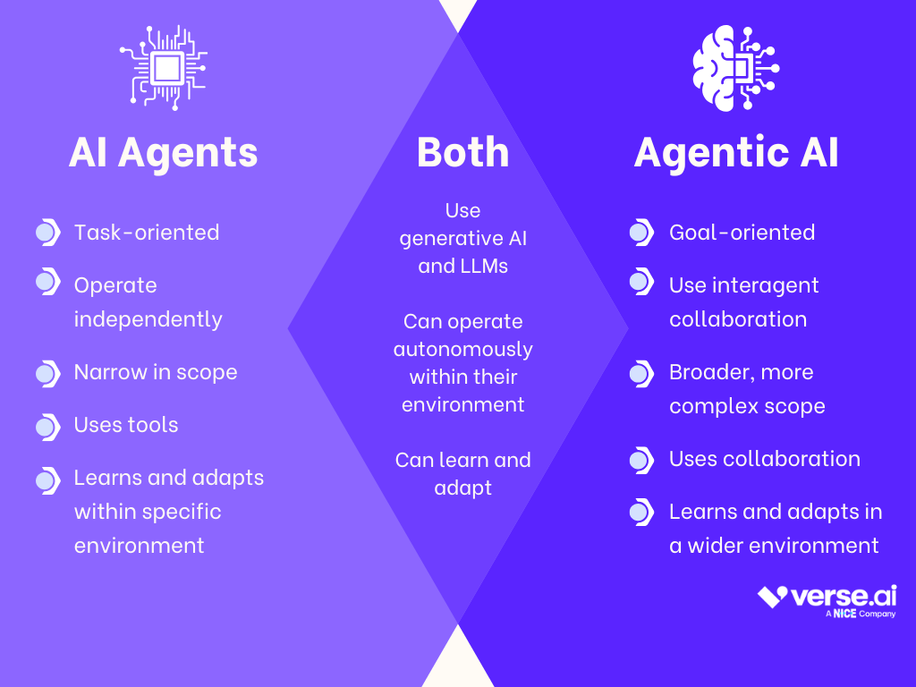 Agentic AI vs. AI Agents: Venn Diagram
