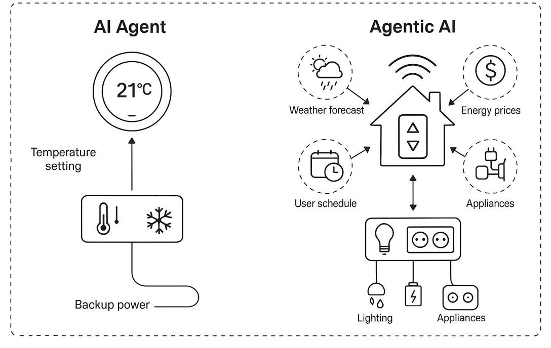 Agentic AI and AI agents example