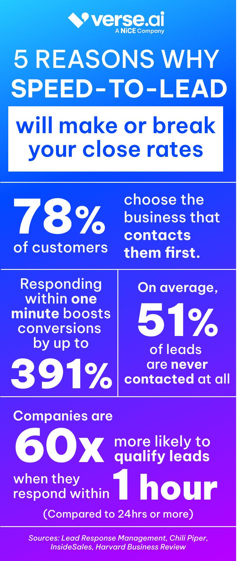 Speed to lead infographic visualizing data in the body text