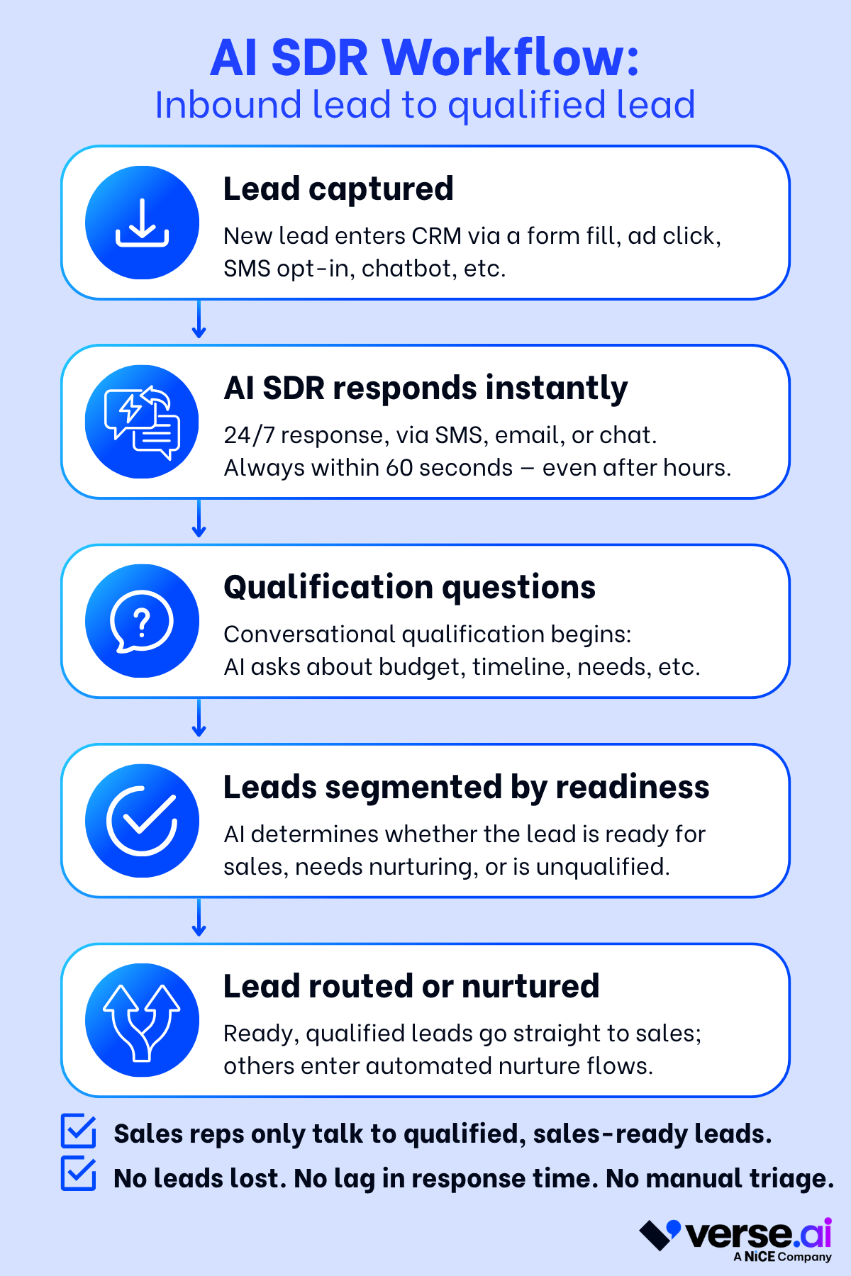 AI SDR workflow chart