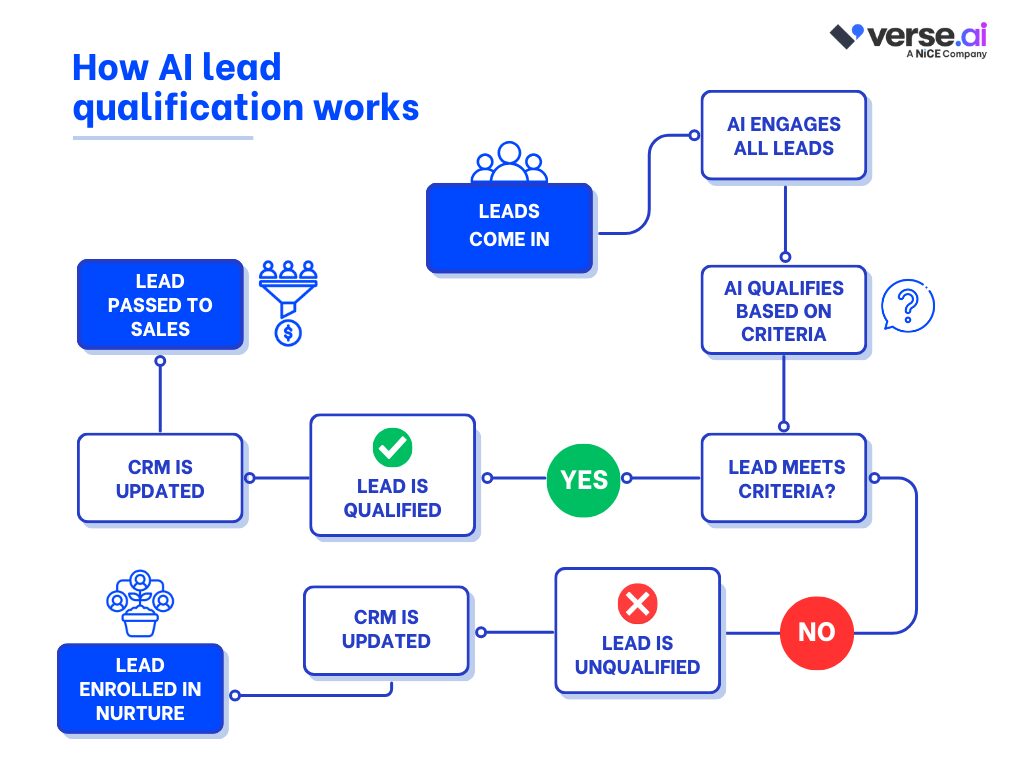 AI lead qualification flow chart, from engagement to qualification or nurture
