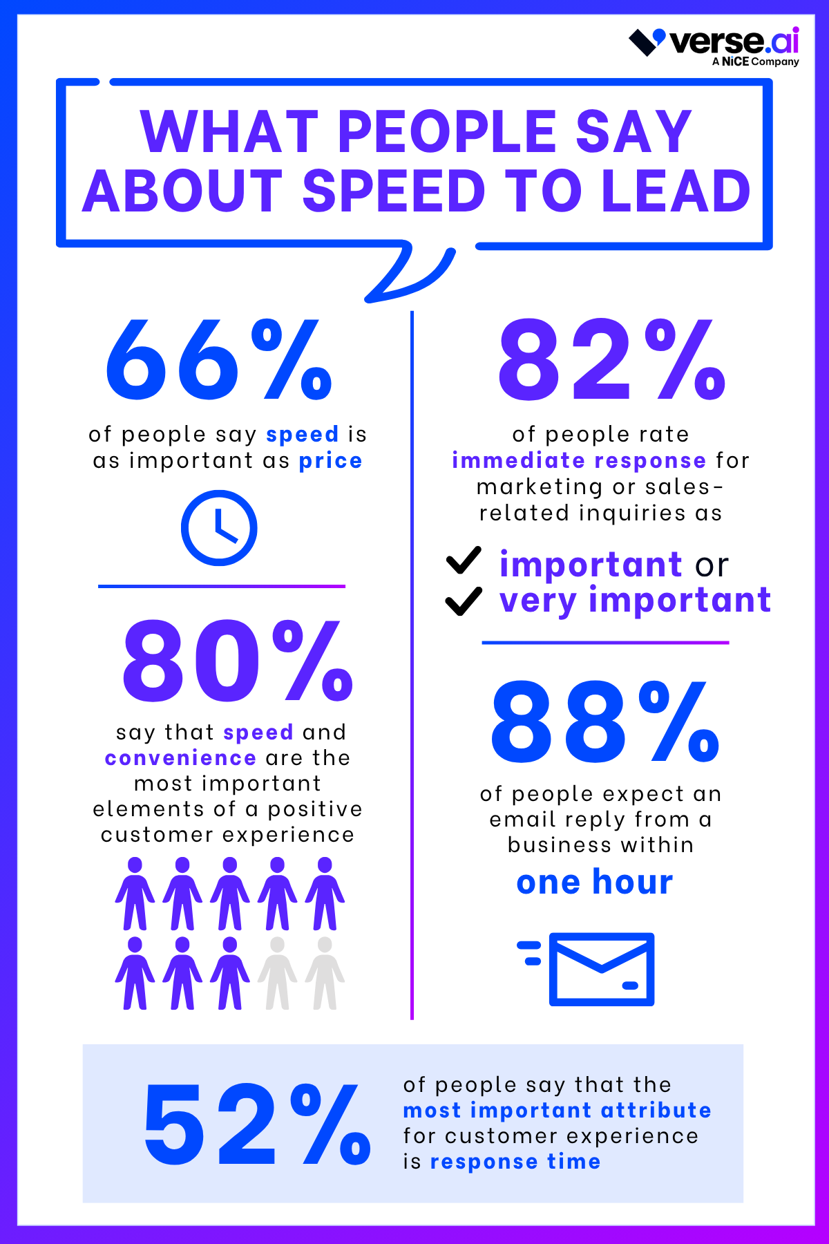 Speed to lead statistics: what people say about speed to lead