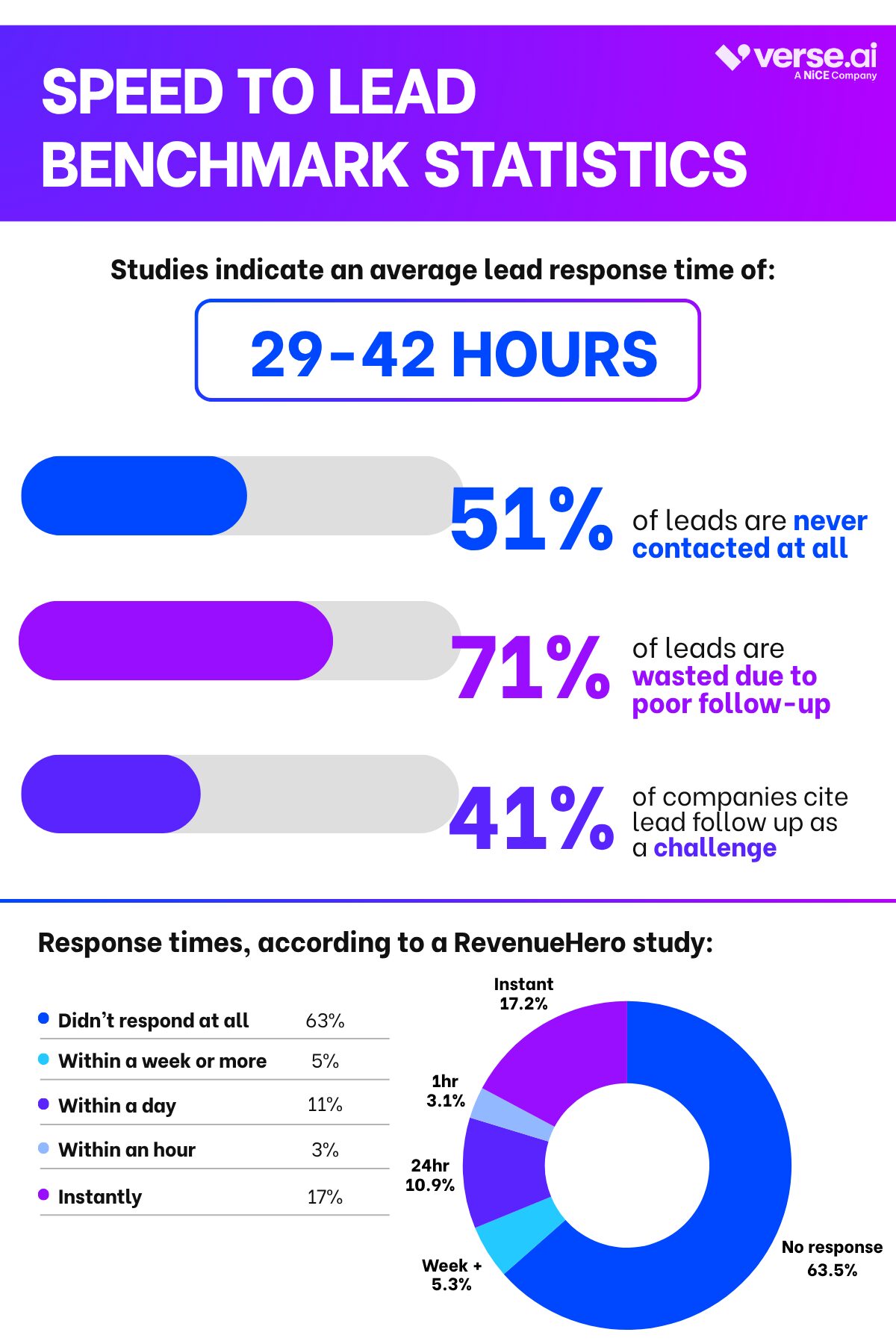 Speed to lead benchmark statistics