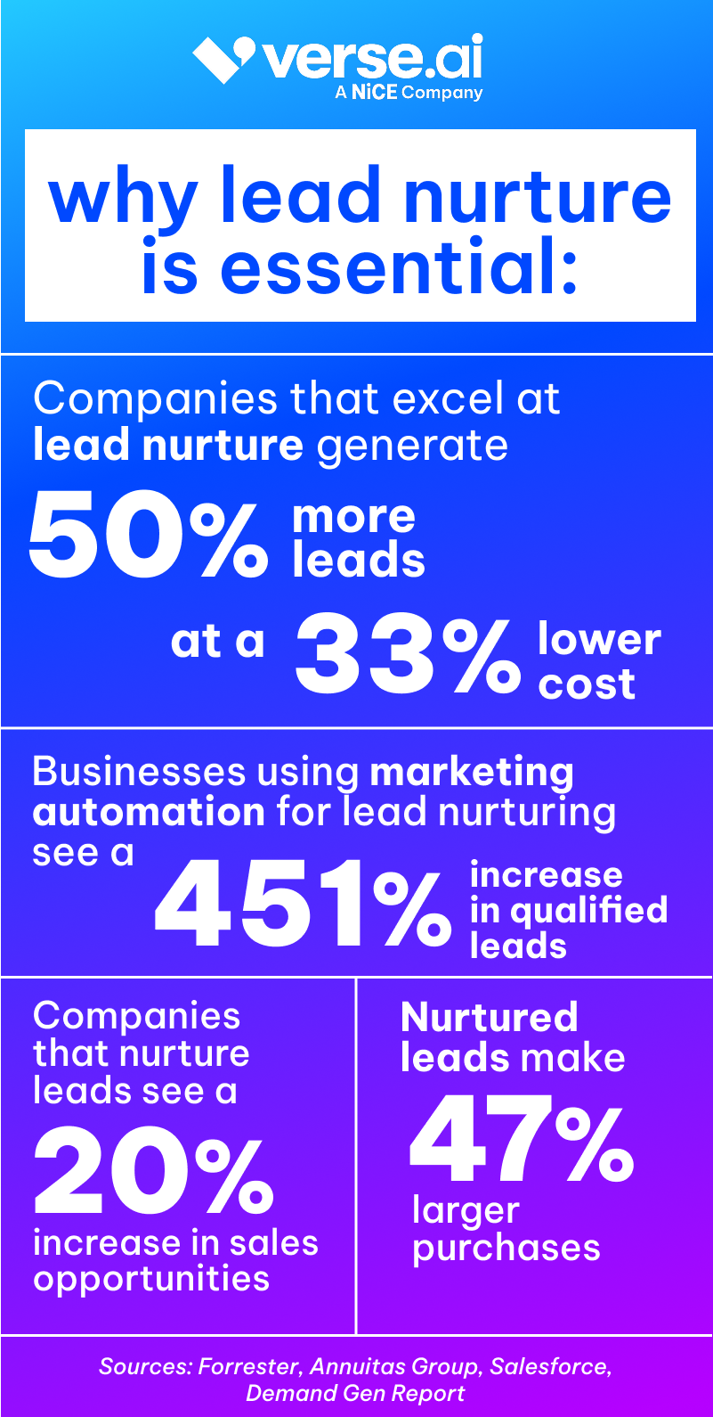 Key lead nurture statistics that prove its value for unqualified leads