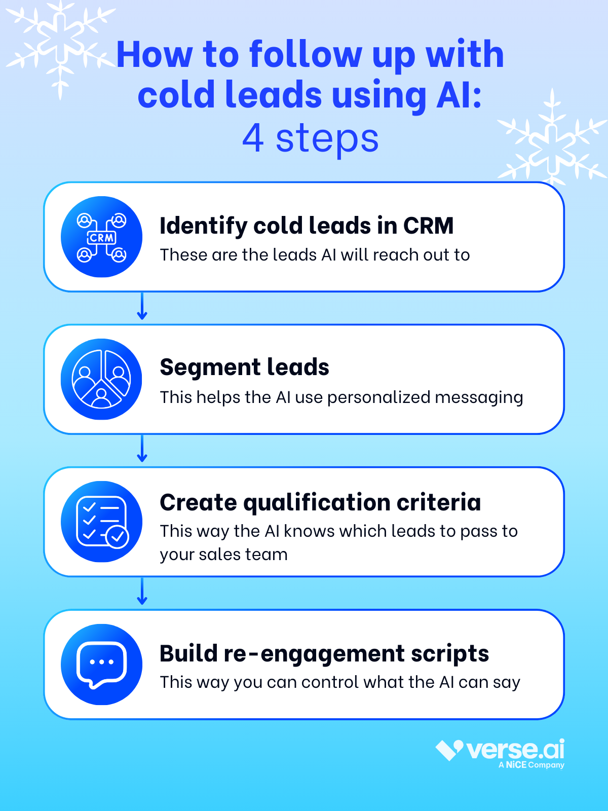 Visual summarizing how to follow up with cold leads using AI 