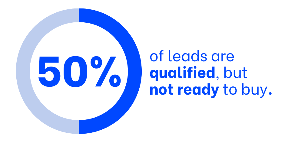 Visualization of statistic: 50% of leads are qualified but not ready to buy