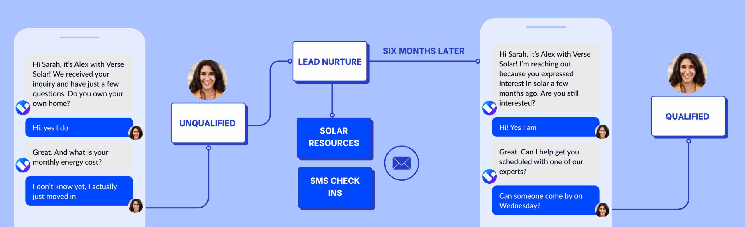 Example of how to handle unqualified leads