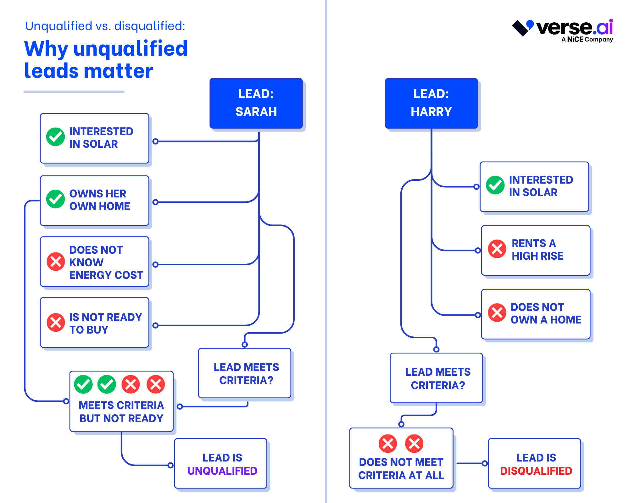 Visual example showing why unqualified leads matter