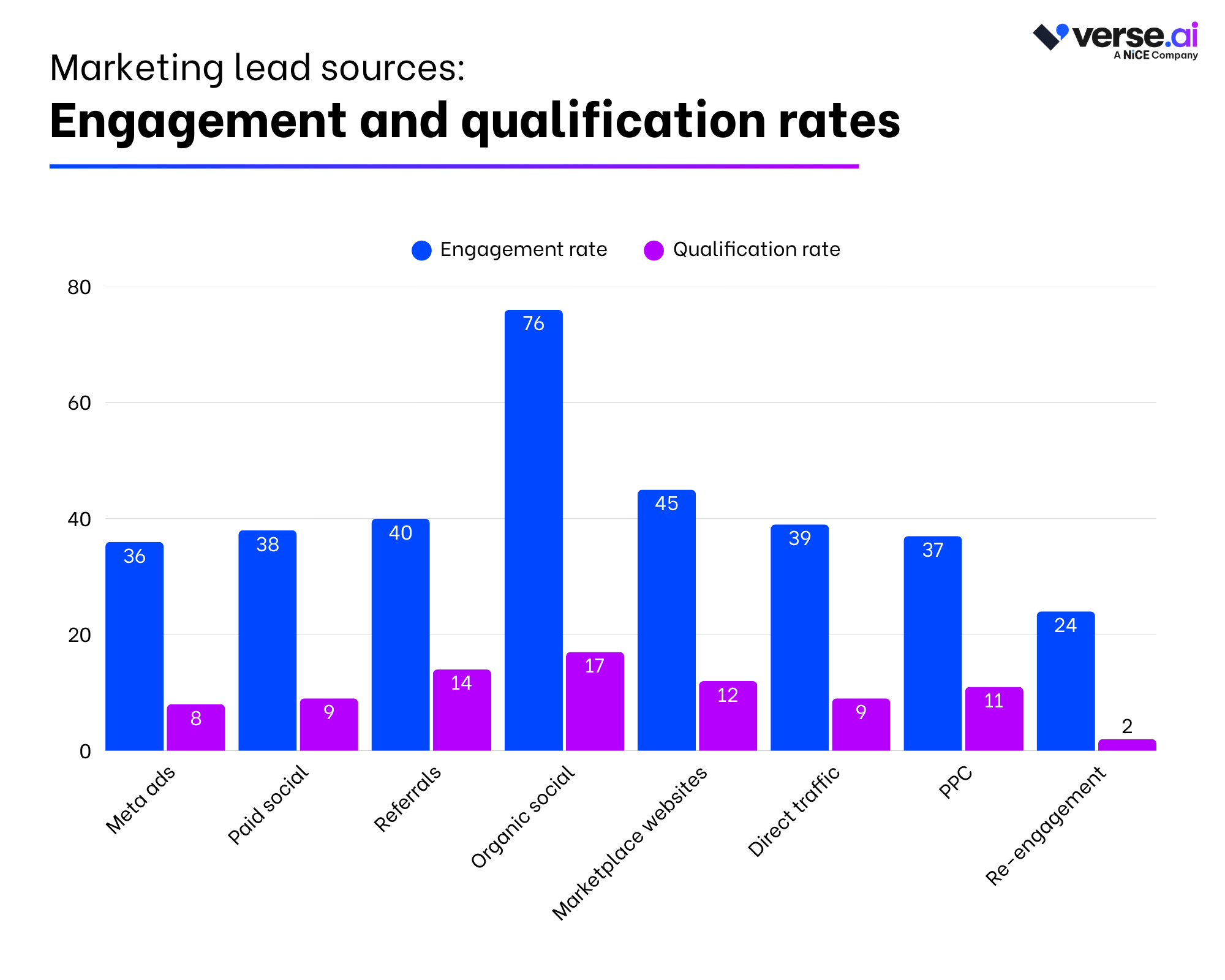 Engagement and qualification rates for marketing lead sources