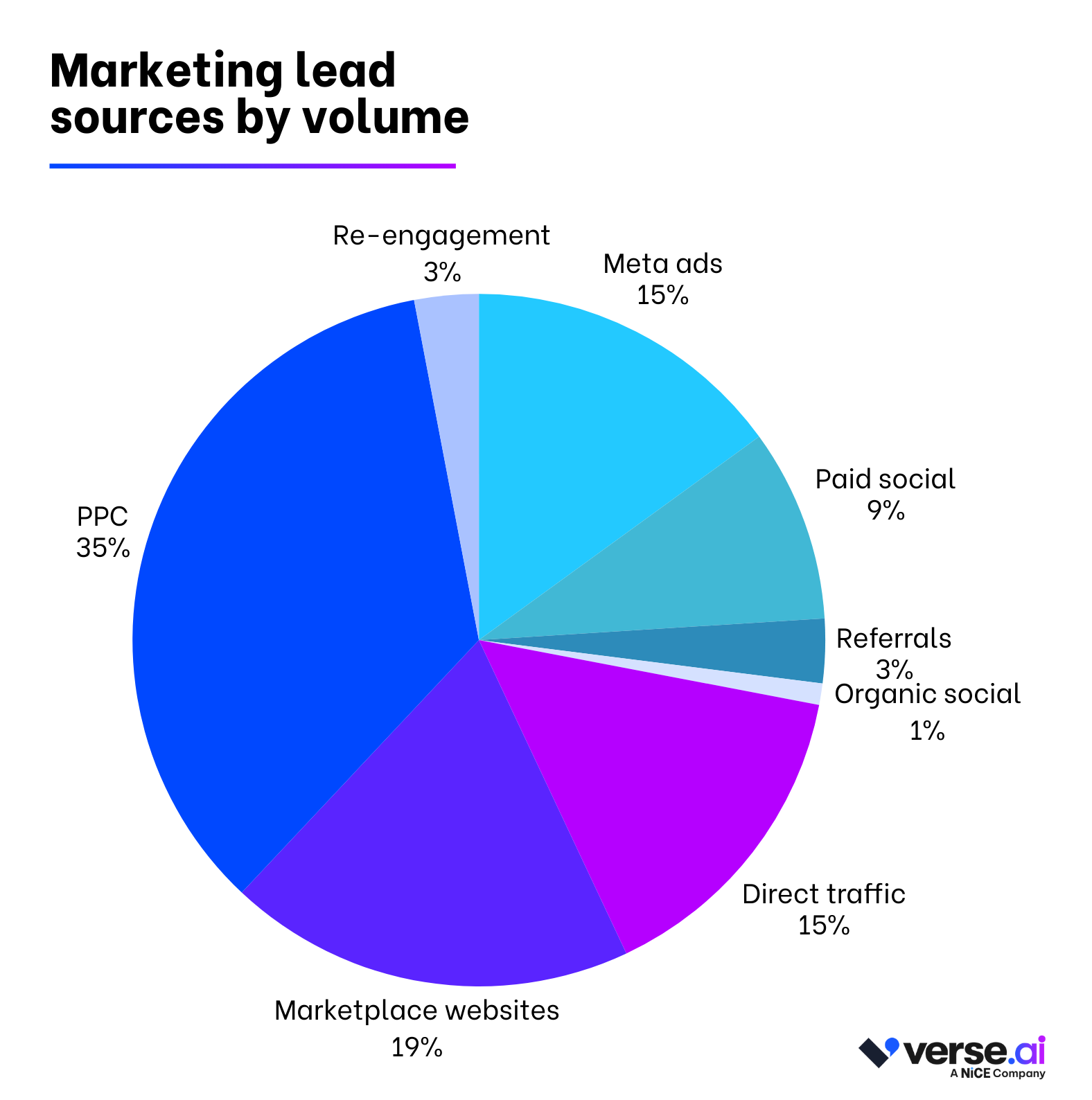 Marketing lead sources by volume