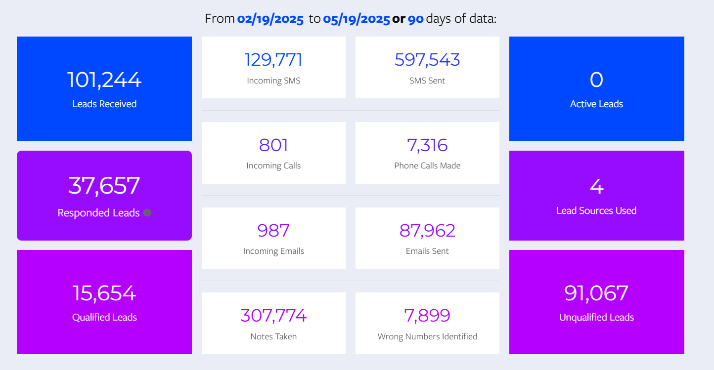 Example of mass texting service analytics dashboard