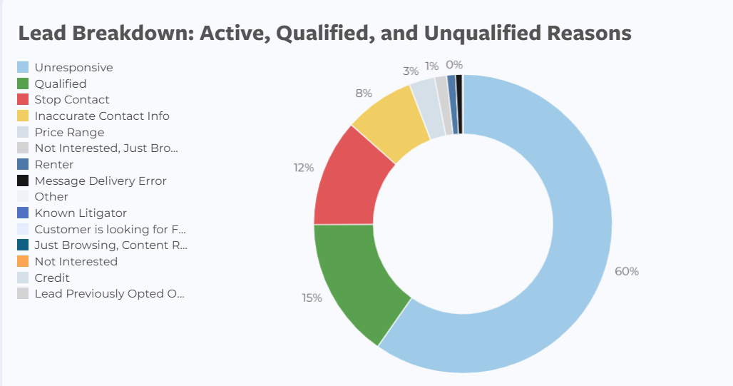 Example of Verse's analytics on lead sources