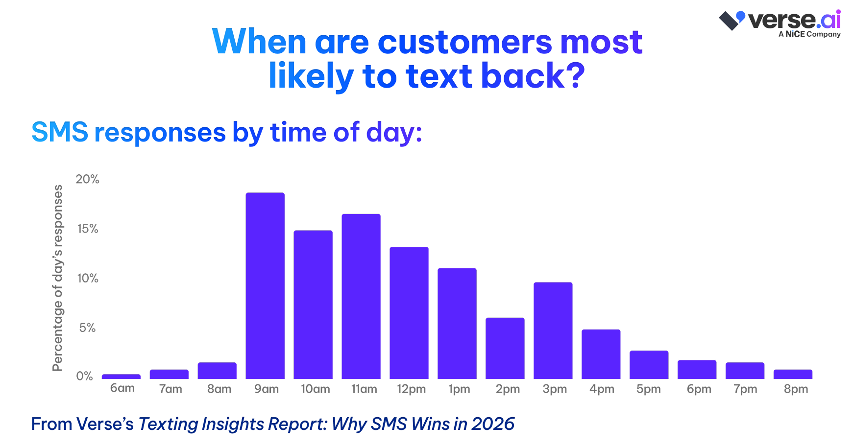 Chart showing when SMS replies come in by time of day
