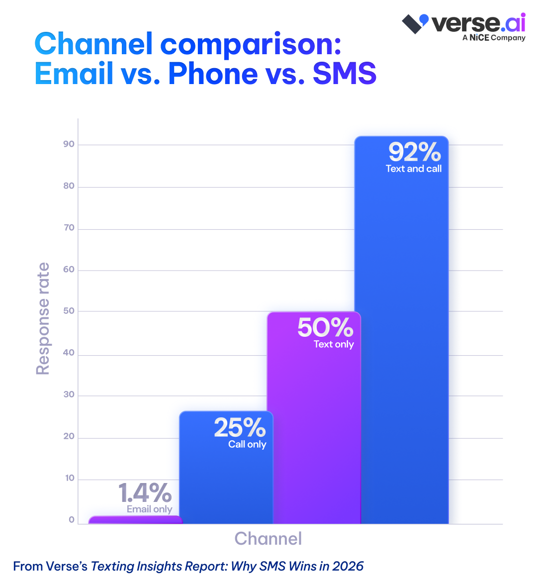 Chart comparing email vs. phone vs. SMS response rates