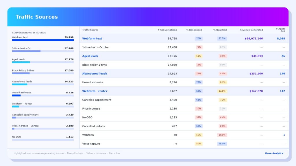 Example of Verse's KPI analytics and insights for marketing teams