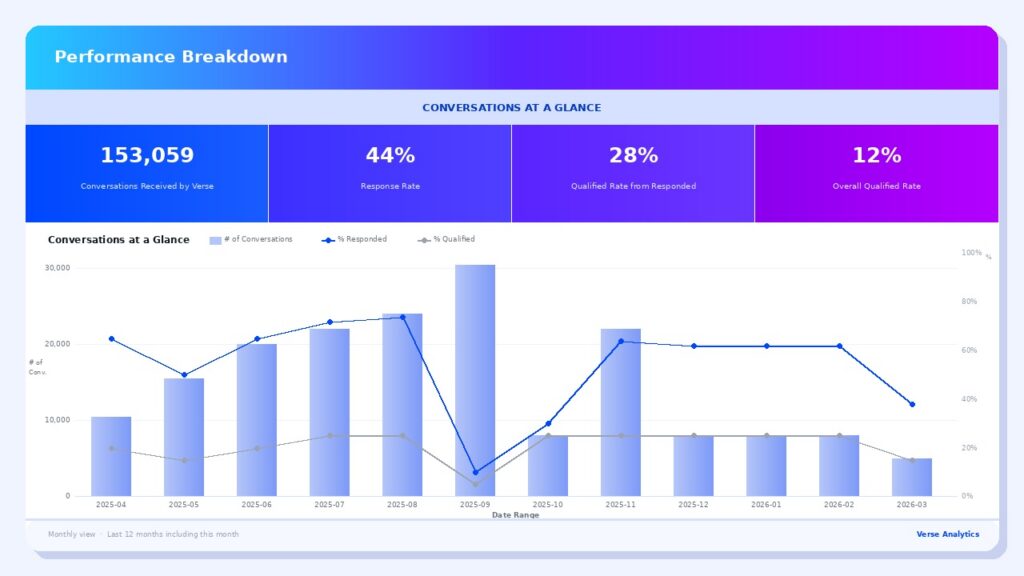 Example of Verse's business intelligence dashboard