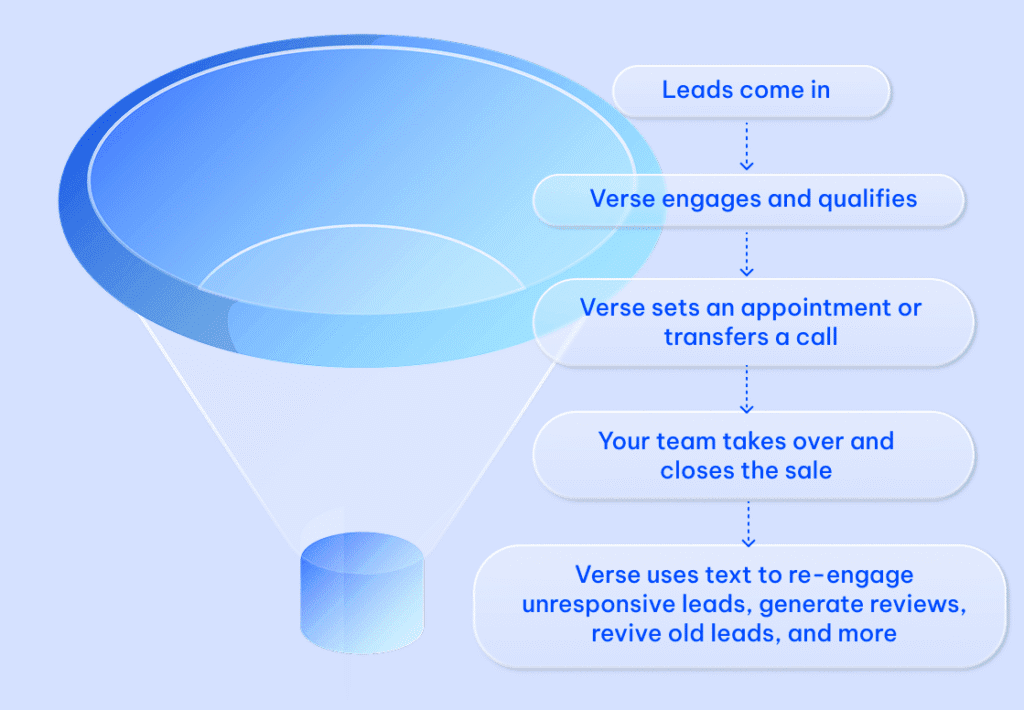 Funnel diagram showing how Verse fits in the funnel