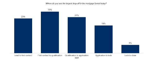 Graph illustrating the mortgage stages where borrowers tend to drop off